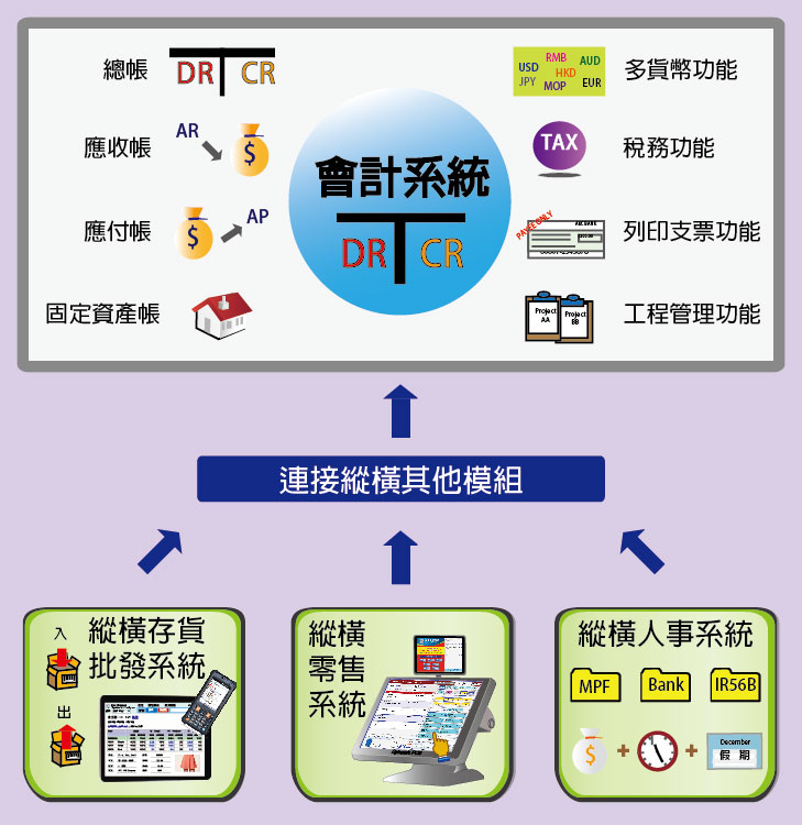 會計, Accounting System, Accounting Software, 會計系統, 會計軟件